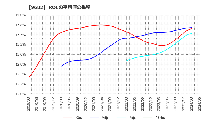 9682 (株)ＤＴＳ: ROEの平均値の推移