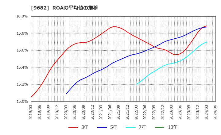 9682 (株)ＤＴＳ: ROAの平均値の推移