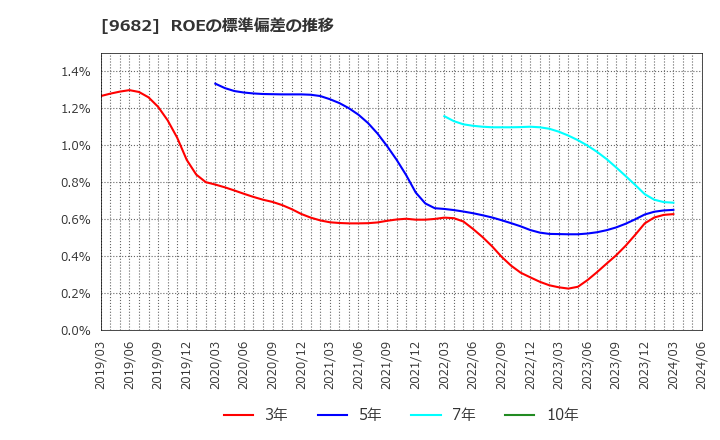 9682 (株)ＤＴＳ: ROEの標準偏差の推移