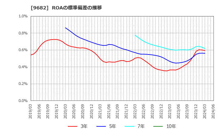 9682 (株)ＤＴＳ: ROAの標準偏差の推移