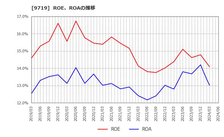 9719 ＳＣＳＫ(株): ROE、ROAの推移