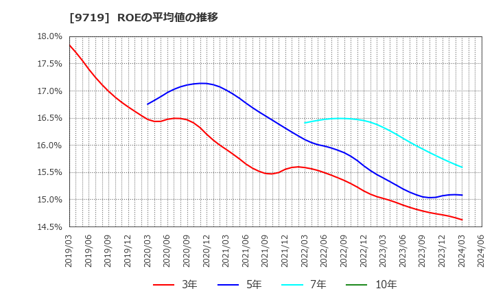 9719 ＳＣＳＫ(株): ROEの平均値の推移