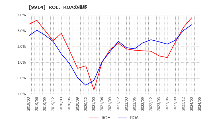 9914 (株)植松商会: ROE、ROAの推移