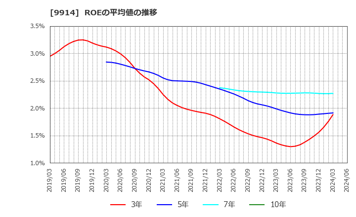 9914 (株)植松商会: ROEの平均値の推移
