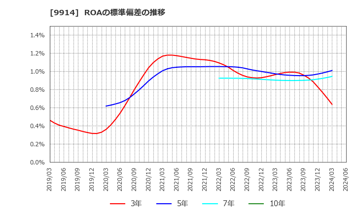 9914 (株)植松商会: ROAの標準偏差の推移