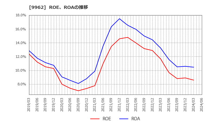 9962 (株)ミスミグループ本社: ROE、ROAの推移
