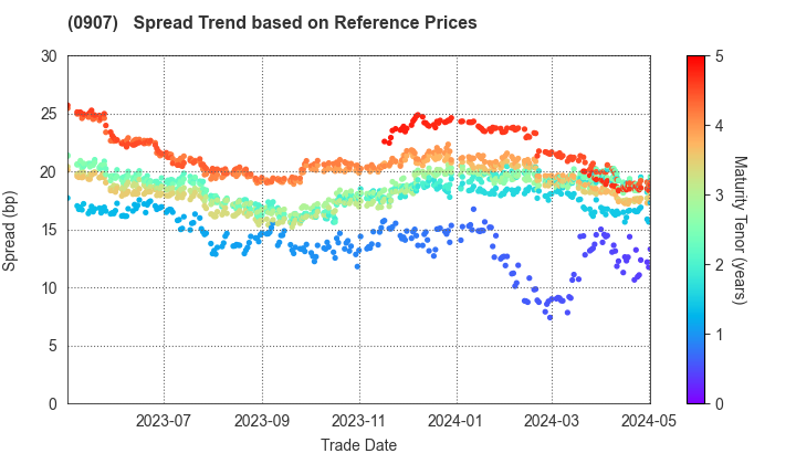 Metropolitan Expressway Co., Ltd.: Spread Trend based on JSDA Reference Prices