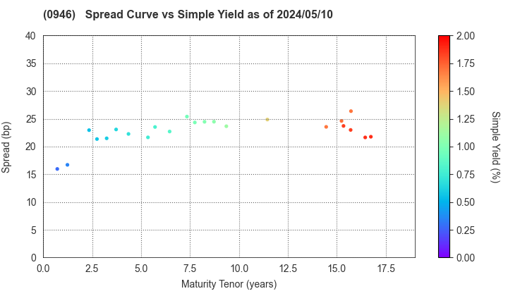 Narita International Airport Corporation: The Spread vs Simple Yield as of 4/12/2024