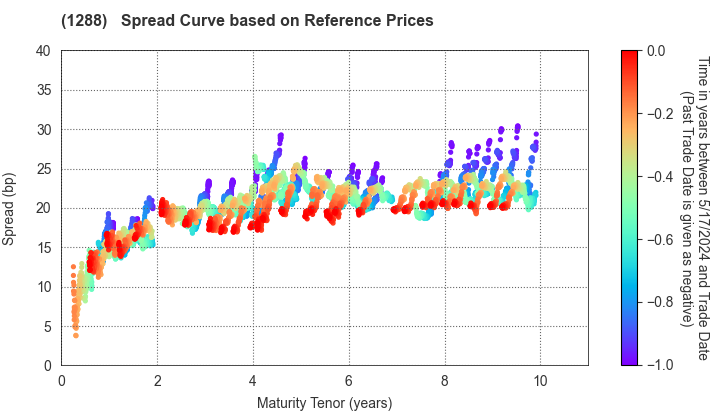 East Nippon Expressway Co., Inc.: Spread Curve based on JSDA Reference Prices