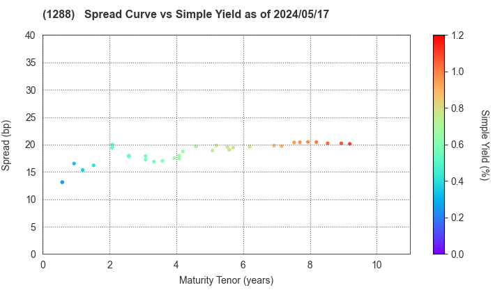 East Nippon Expressway Co., Inc.: The Spread vs Simple Yield as of 4/26/2024