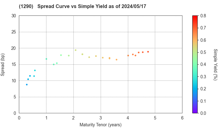 West Nippon Expressway Co., Inc.: The Spread vs Simple Yield as of 4/26/2024