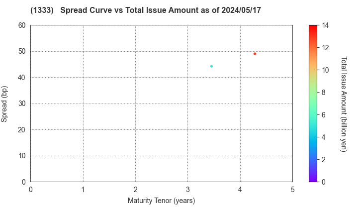 Maruha Nichiro Corporation: The Spread vs Total Issue Amount as of 4/26/2024