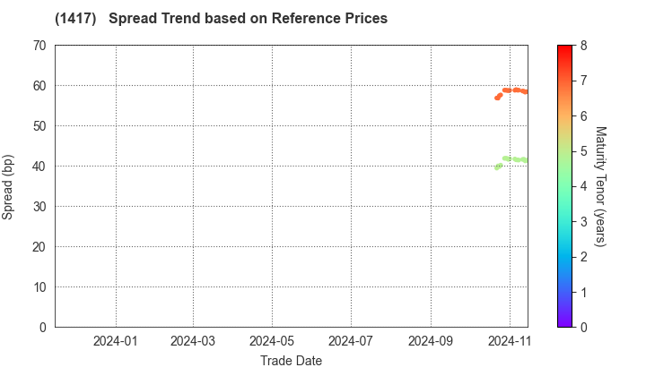 MIRAIT ONE Corporation: Spread Trend based on JSDA Reference Prices