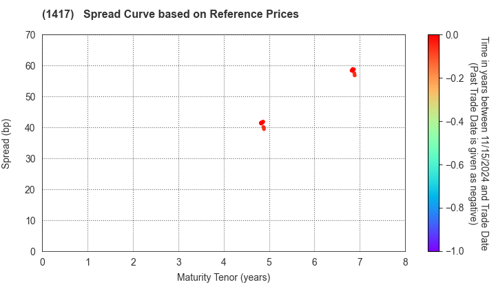 MIRAIT ONE Corporation: Spread Curve based on JSDA Reference Prices