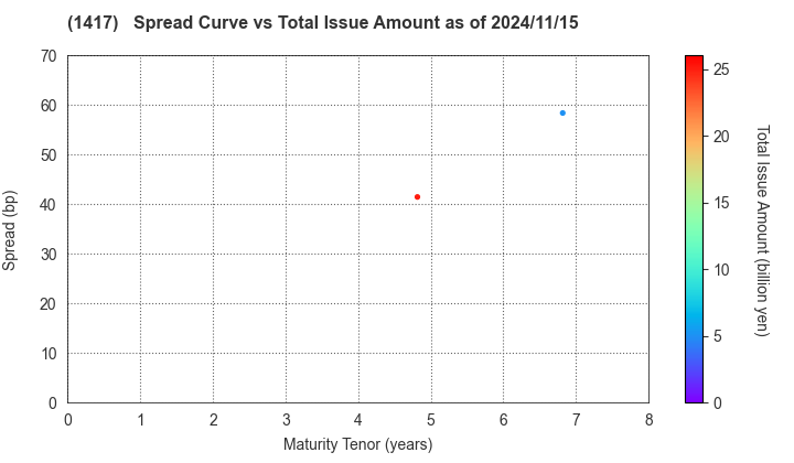 MIRAIT ONE Corporation: The Spread vs Total Issue Amount as of 11/15/2024