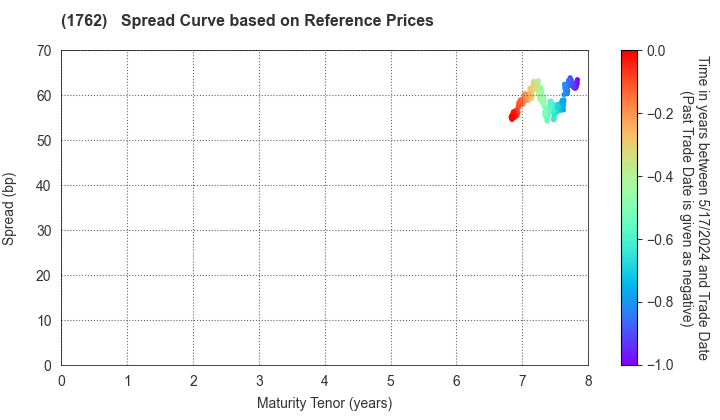 TAKAMATSU CONSTRUCTION GROUP CO.,LTD.: Spread Curve based on JSDA Reference Prices