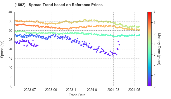 OBAYASHI CORPORATION: Spread Trend based on JSDA Reference Prices