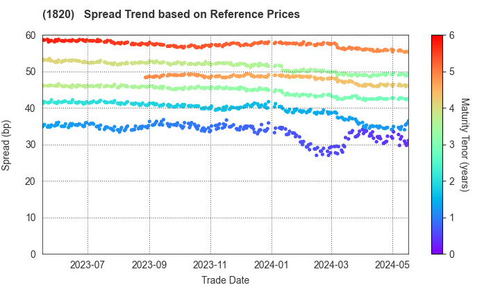 Nishimatsu Construction Co.,Ltd.: Spread Trend based on JSDA Reference Prices