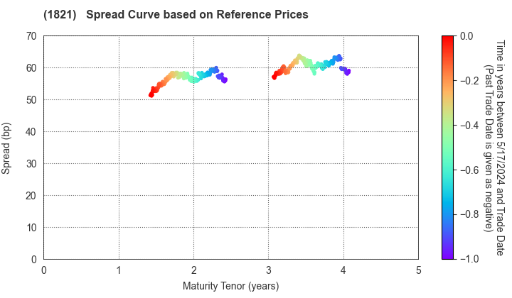 Sumitomo Mitsui Construction Co.,Ltd.: Spread Curve based on JSDA Reference Prices