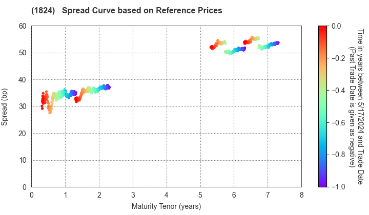 MAEDA CORPORATION: Spread Curve based on JSDA Reference Prices