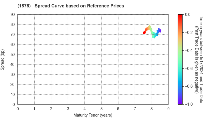 DAITO TRUST CONSTRUCTION CO.,LTD.: Spread Curve based on JSDA Reference Prices