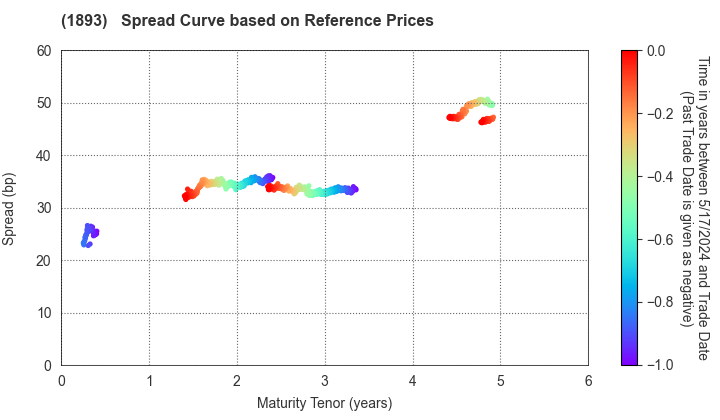 PENTA-OCEAN CONSTRUCTION CO.,LTD.: Spread Curve based on JSDA Reference Prices