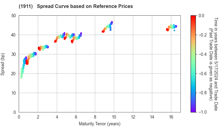 Sumitomo Forestry Co., Ltd.: Spread Curve based on JSDA Reference Prices