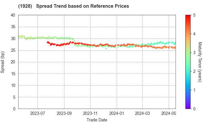 Sekisui House,Ltd.: Spread Trend based on JSDA Reference Prices