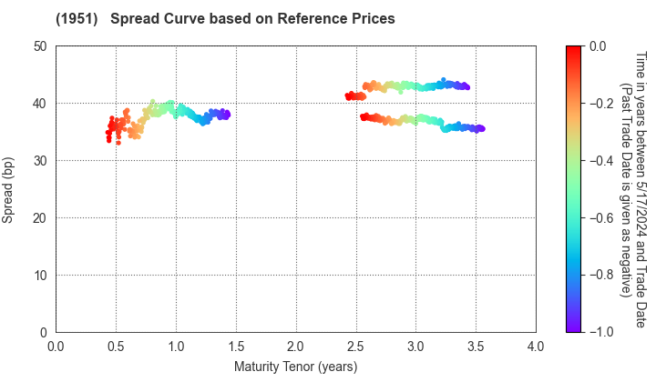 EXEO Group, Inc.: Spread Curve based on JSDA Reference Prices