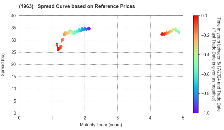 JGC HOLDINGS CORPORATION: Spread Curve based on JSDA Reference Prices