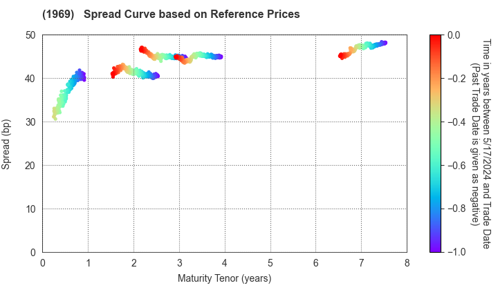 Takasago Thermal Engineering Co.,Ltd.: Spread Curve based on JSDA Reference Prices