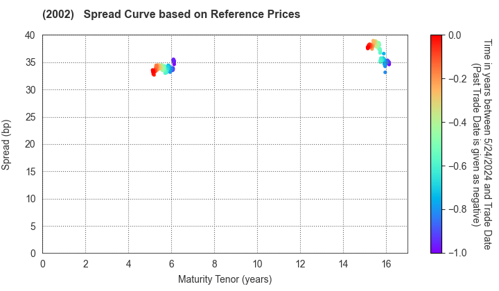 NISSHIN SEIFUN GROUP INC.: Spread Curve based on JSDA Reference Prices