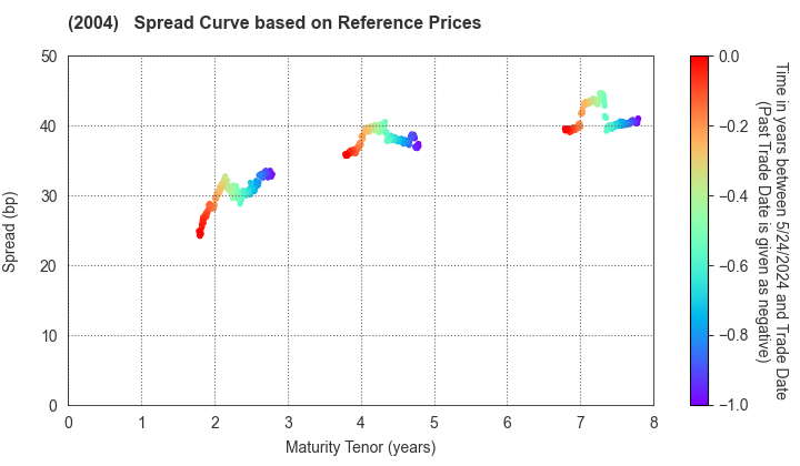 Showa Sangyo Co.,Ltd.: Spread Curve based on JSDA Reference Prices