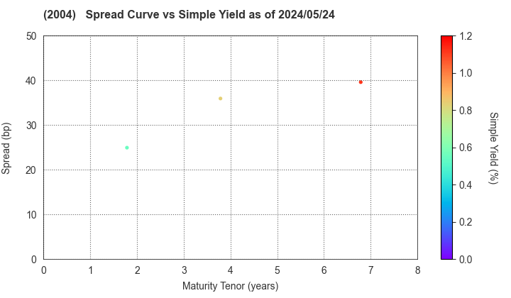 Showa Sangyo Co.,Ltd.: The Spread vs Simple Yield as of 4/26/2024