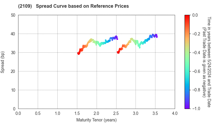 Mitsui DM Sugar Holdings Co.,Ltd.: Spread Curve based on JSDA Reference Prices