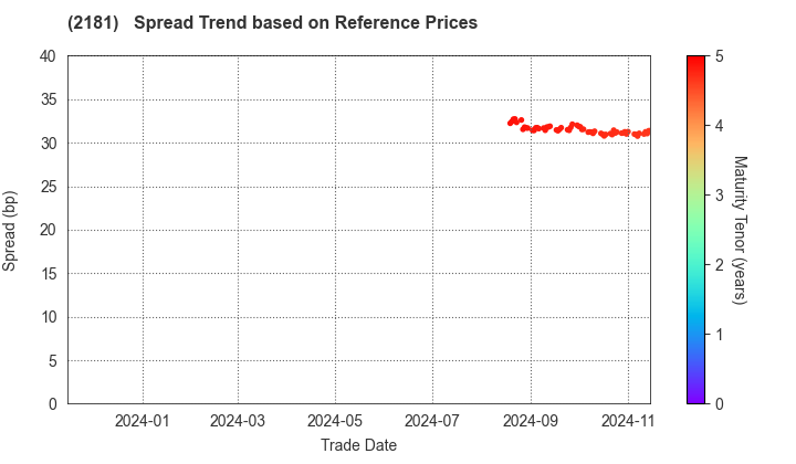 PERSOL HOLDINGS CO.,LTD.: Spread Trend based on JSDA Reference Prices