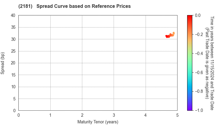 PERSOL HOLDINGS CO.,LTD.: Spread Curve based on JSDA Reference Prices