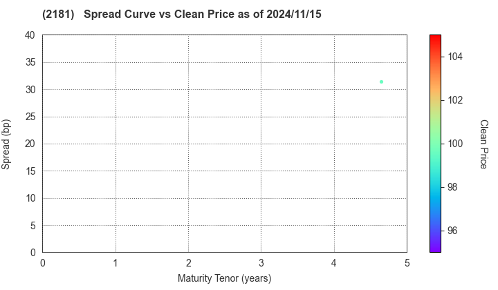 PERSOL HOLDINGS CO.,LTD.: The Spread vs Price as of 11/15/2024