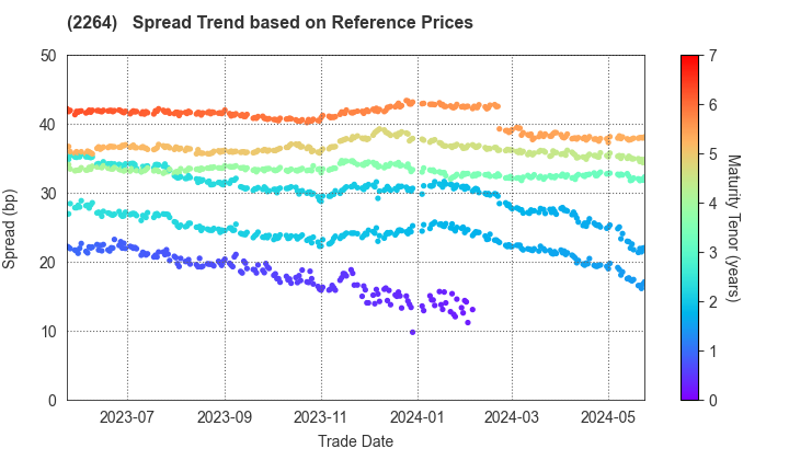 MORINAGA MILK INDUSTRY CO.,LTD.: Spread Trend based on JSDA Reference Prices