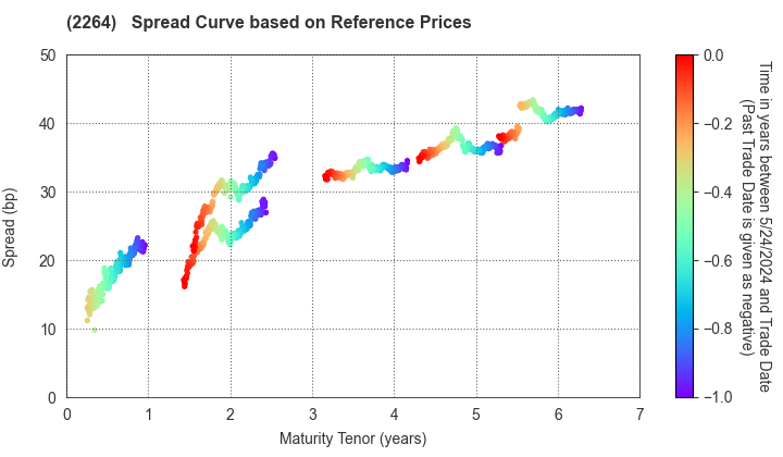 MORINAGA MILK INDUSTRY CO.,LTD.: Spread Curve based on JSDA Reference Prices