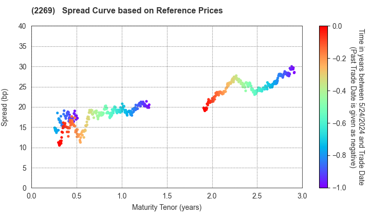 Meiji Holdings Co., Ltd.: Spread Curve based on JSDA Reference Prices