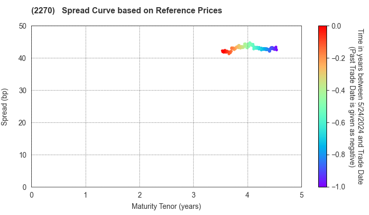 MEGMILK SNOW BRAND Co.,Ltd.: Spread Curve based on JSDA Reference Prices