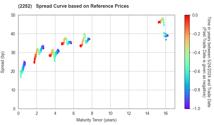NH Foods Ltd.: Spread Curve based on JSDA Reference Prices