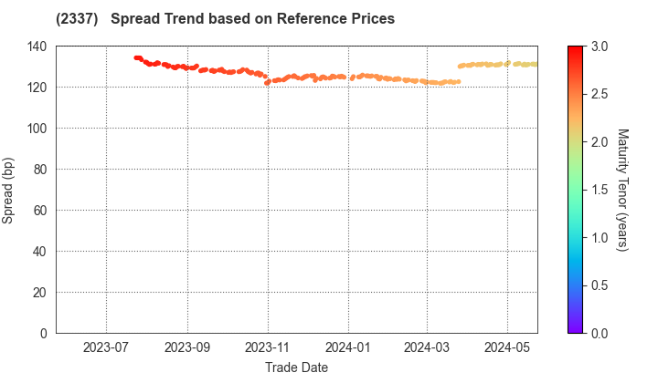 Ichigo Inc.: Spread Trend based on JSDA Reference Prices