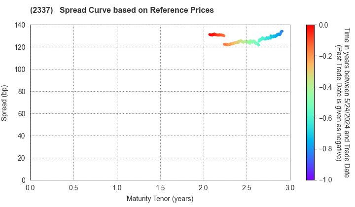 Ichigo Inc.: Spread Curve based on JSDA Reference Prices