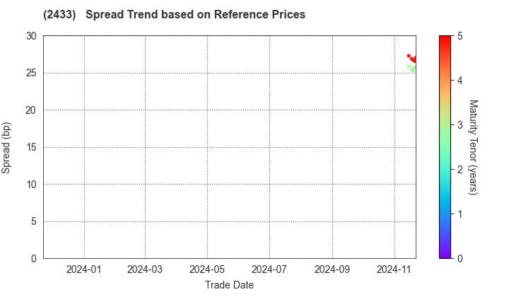 HAKUHODO DY HOLDINGS INCORPORATED: Spread Trend based on JSDA Reference Prices