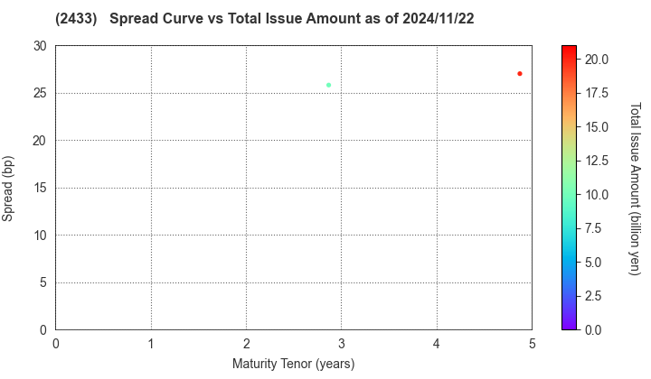 HAKUHODO DY HOLDINGS INCORPORATED: The Spread vs Total Issue Amount as of 11/15/2024