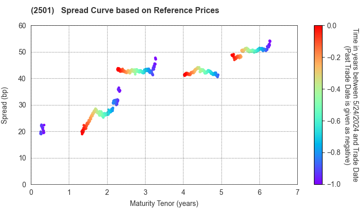 SAPPORO HOLDINGS LIMITED: Spread Curve based on JSDA Reference Prices