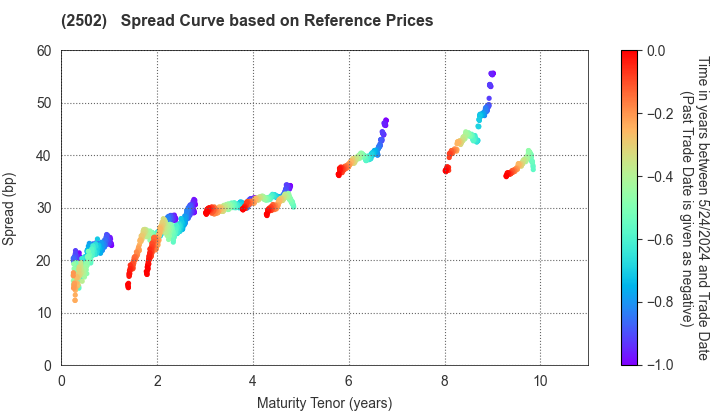 Asahi Group Holdings, Ltd.: Spread Curve based on JSDA Reference Prices