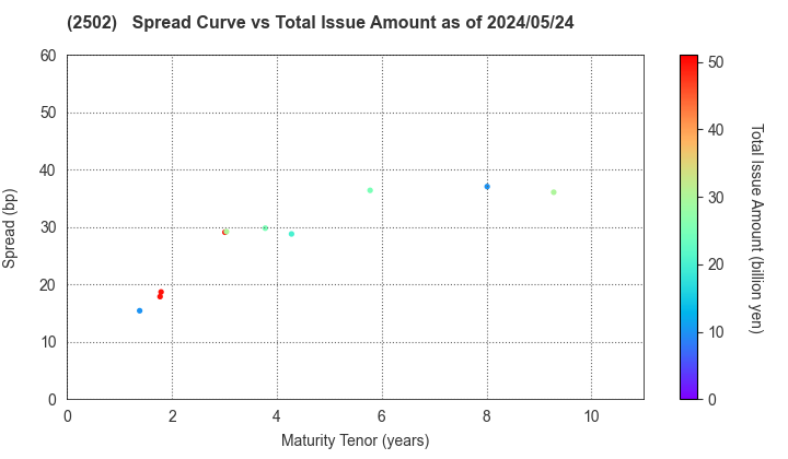 Asahi Group Holdings, Ltd.: The Spread vs Total Issue Amount as of 4/26/2024